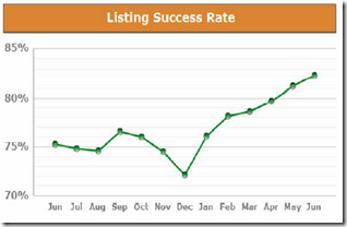 listing_success_rate_july_2012