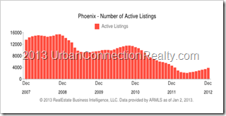 phoenix_active_listings 2013