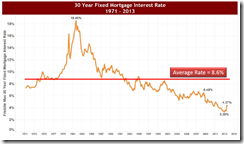 30 year mortgage trents