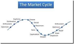 market cycle graph