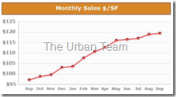 monthly sales in $sqft