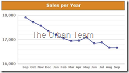 sales per month 2013