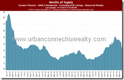 Phoenix Real Estate Market Update April 2014